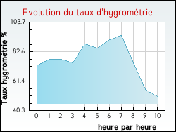 Evolution du taux d'hygrom�trie de la ville L'Abergement-Cl�menciat